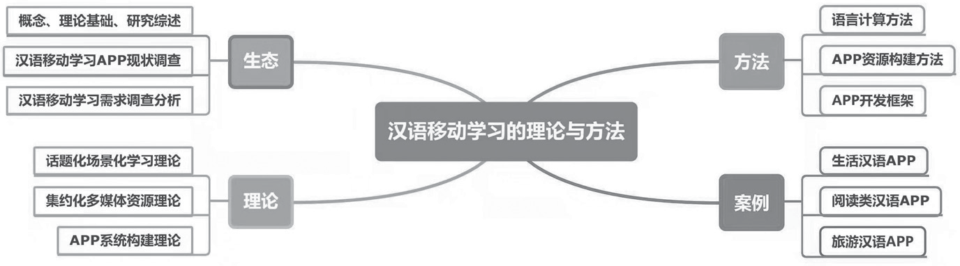 图6 《汉语移动学习的理论与方法》章节结构